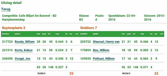 Uitslag Buytenplaats 2 - Stokkers 7