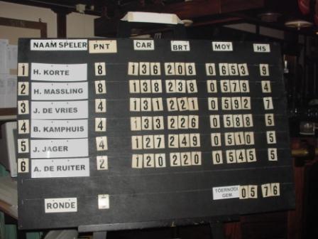 10 Het scorebord met de eindstand