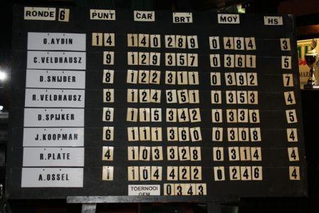 Het scorebord met de eindstand