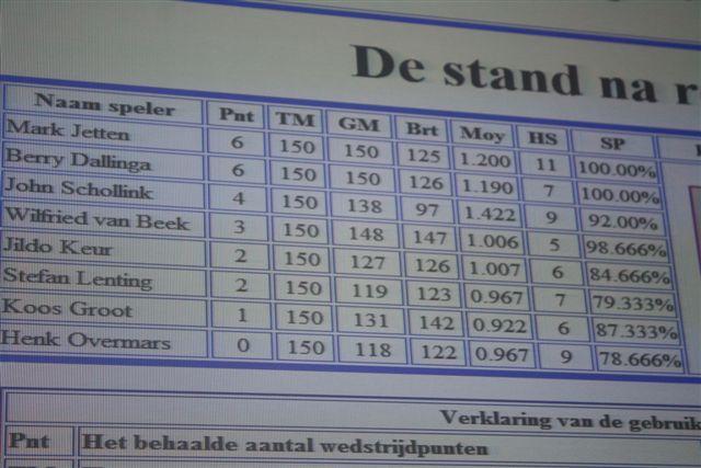 Het scorebord na 3 ronden
