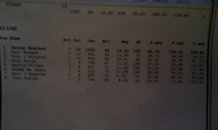 2 De eindstand